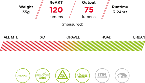 Éclairage Arrière Exposure Lights TraceR MK2 ReAKT + Peloton – Image 6